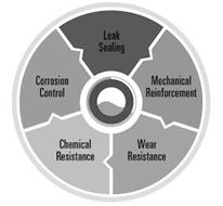 LEAK SEALING MECHANICAL REINFORCEMENT WEAR RESISTANCE CHEMICAL RESISTANCE CORROSION CONTROL