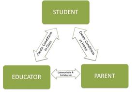 STUDENT EDUCATOR PARENT, CREATE CONDITIONS IN CLASS, CREATE CONDITIONS AT HOME, COLLABORATE COMMUNICATE