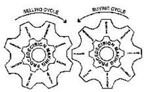 SELLING CYCLE PROCEDECISION MAKING BUILDING, INSTALLING, COMMITTING, RESOLVING, PROPOSING, QUALIFYING, PROSPECTING, PLANNING.  BUYING CYCLE PROCEDECISION MAKING SELECTING, COMMITTING, IMPLEMENTING, TRACKING, PLANNING, RECOGNIZING, SEARCHING, EVALUATING