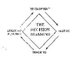 DEVELOPMENT TESTING TRACKING STRATEGY/PLANNING THE DECISION DIAMOND