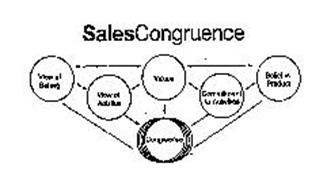 SALES CONGRUENCE VIEW OF SELLING VIEW OF ABILITIES VALUES COMMITMENT TO ACTIVITIES BELIEF IN PRODUCT CONGRUENCE
