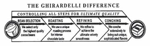 THE GHIRARDELLI DIFFERENCE CONTROLLING ALL STEPS FOR ULTIMATE QUALITY BEAN SELECTION WE SELECT ONLY THE HIGHEST QUALITY COCOA BEANS ROASTING WE USE UNIQUE ROASTING PROCESS FOR INTENSE CHOCOLATE TASTE REFINING WE REFINE TO ACHIEVE THE ULTIMATE VELVETY SMOOTHNESS CONCHING WE CONCHE EXTENSIVELY TO BRING OUT UNIQUE, SOPHISTICATED FLAVORS
