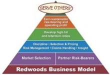 SERVE OTHERS EARN SUSTAINABLE RISK-BEARING AND OPERATING PROFIT DEVELOP HIGH HIT AND RETENTION RATIOS DISCIPLINE · SELECTION & PRICING RISK MANAGEMENT · CLAIMS HANDLING · INSIGHT MARKET SELECTION PARTNER RISK-BEARERS REDWOODS BUSINESS MODEL