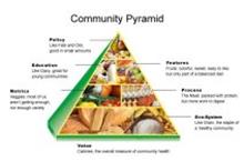 COMMUNITY PYRAMID POLICY LIKE FATS AND OILS, GOOD IN SMALL AMOUNTS EDUCATION LIKE DAIRY, GREAT FOR YOUNG COMMUNITIES FEATURES FRUITS: COLORFUL, SWEET, EASY TO LIKE, BUT ONLY PART OF A BALANCED DIET. METRICS VEGIES: MOST OF US AREN