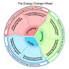 THE ENERGY CHANGE WHEEL PHASE 1: ADAPT TO CHANGED ENERGY REALITY UNDERSTAND THE THE ENERGY SIGNS ASSESS IMPACT ON YOUR LIFE AND BUSINESS ACCEPTING PHASE 2: SELECT ENERGY STRATEGY CHOOSE TECHNOLOGY & AVOID PITFALLS DESIGN ENERGY SUPPLY & DEMAND SOLUTIONS CHOOSING PHASE 3: IMPLEMENT ENERGY SOLUTIONS DEVELOP ACTION PLAN & ALLOCATE RESOURCES IMPLEMENT SOLUTIONS & MONITOR PROGRESS ACTING