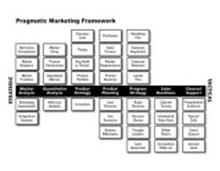 PRAGMATIC MARKETING FRAMEWORK, STRATEGIC, DISTINCTIVE COMPETENCE, MARKET RESEARCH, MARKET PROBLEMS, MARKET ANALYSIS, TECHNOLOGY ASSESSMENT, COMPETITIVE ANALYSIS, MARKET SIZING, PRODUCT PERFORMANCE, OPERATIONAL METRICS, QUANTITATIVE ANALYSIS, WIN/LOSS ANALYSIS, BUSINESS CASE, PRICING, BUY, BUILD OR PARTNER, PRODUCT PORTFOLIO, PRODUCT STRATEGY, INNOVATION, POSITIONING, SALES PROCESS, MARKET REQUIREM