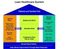 LEAN HEALTHCARE SYSTEM PATIENTS AND FAMILIES FIRST "JUST IN TIME" RIGHT SERVICE IN THE AMOUNT AT THE RIGHT TIME IN THE RIGHT PLACE ELIMINATE BATCHES RAPID CHANGEOVER BALANCE THE WORK STANDARD WORK CONTINUOUS FLOW: PULL VS. PUSH "BUILT IN QUALITY" MAKE A PROBLEMS VISIBLE NEVER LET A DEFECT PASS ALONG TO THE NEXT STEP ERROR PROOF STOP WHEN THERE IS A QUALITY PROBLEM 5S AND VISUAL CONTROL VALUE STREA