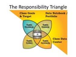 THE RESPONSIBLITY TRIANGLE CLASS GOALS & TARGETS DATA NOTEBOOK / PORTFOLIO QUALITY PROCEDURES QUALITY CHARACTER LEADERS OF LEARNING QUALITY CONTENT QUALITY COMMUNITY CLASS DATA CENTER