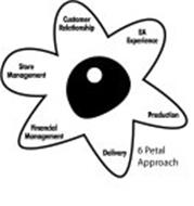 6 PETAL APPROACH CUSTOMER RELATIONSHIP EA EXPERIENCE PRODUCTION DELIVERY FINANCIAL MANAGEMENT STORE MANAGEMENT