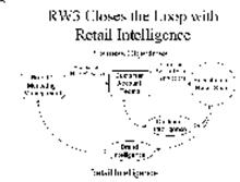RW3 CLOSES THE LOOP WITH RETAIL INTELLIGENCE BUSINESS OBJECTIVES BRAND/MARKETING MANAGEMENT PROMOTION NEW PRODUCTS CUSTOMER ACCOUNT TEAMS SOTE AND SALES TEAM INSTURCTIONS EXECUTION AT RETAIL STORE CUSTOMER INTELLIGENCE BRAND INTELLIGENCE RETAIL INTELLIGENCE