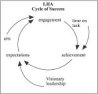 LHA CYCLE OF SUCCESS ENGAGEMENT TIME ON TASK ACHIEVEMENT VISIONARY LEADERSHIP EXPECTATIONS ARTS