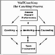 STAFFCOACHING: THE COACHING PROCESS ASSESS PRESENT PERFORMANCE COACHING MENTORING COUNSELING TEAM INVOLVEMENT