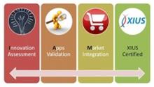 XIUS INNOVATION ASSESSMENT APPS VALIDATION MARKET INTEGRATION XIUS CERTIFIED