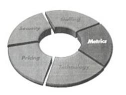 METRICS TECHNOLOGY PRICING SECURITY STAFFING