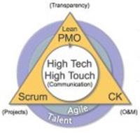 (TRANSPARENCY) LEAN PMO HIGH TECH HIGH TOUCH (COMMUNICATION) AGILE TALENT SCRUM (PROJECTS) CK (O&M)