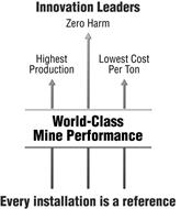 INNOVATION LEADERS ZERO HARM HIGHEST PRODUCTION LOWEST COST PER TON WORLD-CLASS MINE PERFORMANCE EVERY INSTALLATION IS A REFERENCE