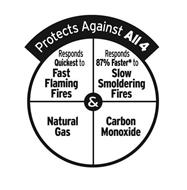 PROTECTS AGAINST ALL 4, RESPONDS QUICKEST TO FAST FLAMING FIRES, RESPONDS 87% FASTER TO SLOW SMOLDERING FIRES, NATURAL GAS, CARBON MONOXIDE