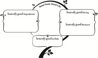 GOOD FOOD, GOOD LIFE HONESTLY GOOD INGREDIENTS HONESTLY GOOD GIVING HONESTLY GOOD PARTNERS HONESTLY GOOD TO TALK
