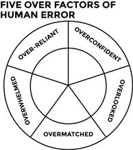 FIVE OVER FACTORS OF HUMAN ERROR OVERCONFIDENT OVERLOOKED OVERMATCHED OVERWHELMED OVER-RELIANT
