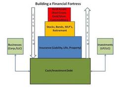 BUILDING A FINANCIAL FORTRESS HARD ASSETS (REAL ESTATE, GOLD/SILVER, COMMODITIES), STOCKS, BONDS, MLP'S, RETIREMENT INSURANCE (LIABILITY, LIFE, PROPERTY) CASH/INVESTMENT DEBT BUSINESS (CORP./LLC) CASH FLOW INVESTMENTS (LP, LLC) CASH FLOW