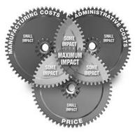 MANUFACTURING COSTS SOME IMPACT ADMINISTRATIVE COSTS SMALL IMPACT MAXIMUM IMPACT PRICE