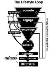 THE LIFESTYLE LOOP EDUCATE ENGAGE ENCOURAGE EMBRACE ACTION CUSTOMER REPEAT CUSTOMER LIFESTYLER VISITOR ENTRY RETARGETING EXIT VISITOR ENTRY RETARGETING EXIT VISITOR ENTRY RETARGETING RE-MARKETING TO CAUSE RE-ACTIONS