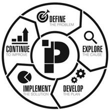 P DEFINE THE PROBLEM EXPLORE THE CAUSE DEVELOP THE PLAN IMPLEMENT THE SOLUTION CONTINUE TO IMPROVE