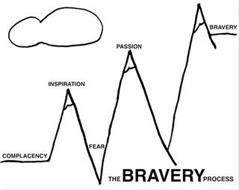 THE BRAVERY PROCESS COMPLACENCY INSPIRATION FEAR PASSION BRAVERY