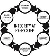 INTEGRITY AT EVERY STEP OPTIMISM LOOKING FORWARD WITH ENTHUSIASM HONESTY BUILDING TRUST EVERY DAY DILIGENCE ATTENTION TO DETAIL STEWARDSHIP A RESPONSIBILITY FOR SUCCESS HUMILITY THE INVISIBLE TEAM SHARED OUTCOMES OUR CUSTOMERS' SUCCESS IS OUR SUCCESS