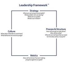 LEADERSHIP FRAMEWORK STRATEGY WHAT ARE WE TRYING TO ACCOMPLISH? WHAT PROBLEM ARE WE SOLVING? WHAT ARE OUT GOALS? WHAT IS OUR MISSION? PROCESS & STRUCTURE HOW WILL WE GET OUR JOBS DONE? WHO WILL DO WHAT? WHAT DO WE NOT HAVE THAT WE NEED TO INNOVATE, BUILD, OR ACQUIRE? METRICS HOW WILL WE KNOW IF WE ARE MAKING PROGRESS AGAINST OUR GOALS? CULTURE WHAT DOES IT FEEL LIKE TO WORK HERE? WHAT BEHAVIORS DO