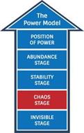 THE POWER MODEL POSITION OF POWER ABUNDANCE STAGE STABILITY STAGE CHAOS STAGE INVISIBLE STAGE