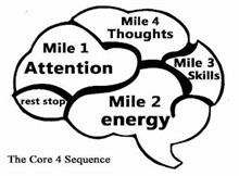 THE CORE 4 SEQUENCE MILE 1 ATTENTION MILE 2 ENERGY MILE 3 SKILLS MILE 4 THOUGHTS REST STOP