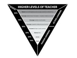 HIGHER LEVELS OF TEACHER PASSIVE LEARNING ACTIVE LEARNING RETENTION 90% 70% 50% 30% 20% 10% TEACHES FROM REAL LIFE EXPERIENCE AND ENCOURAGES STUDENTS TO DO THE REAL THING ENCOURAGES STUDENTS TO LEARN FROM MISTAKES VIA PRACTICE SIMULATIONS AND GAMES ENCOURAGES STUDENTS TO TEACH STUDENTS ENCOURAGES COOPERATIVE LEARNING AND GROUP DISCUSSIONS PROMOTES FIELD TRIPS TO SEE THE REAL THING WATCHES VIDEOS L