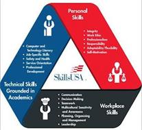 SKILLSUSA, PERSONAL SKILLS, INTEGRITY, WORK ETHIC, PROFESSIONALISM, RESPONSIBILITY, ADAPTABILITY/FLEXIBILITY, SELF-MOTIVATION, WORKPLACE SKILLS, COMMUNICATION, DECISION MAKING, TEAMWORK, MULTICULTURAL SENSITIVITY AND AWARENESS, PLANNING, ORGANIZING AND MANAGEMENT, LEADERSHIP, TECHNICAL SKILLS GROUNDED IN ACADEMICS, COMPUTER AND TECHNOLOGY LITERACY, JOB-SPECIFIC SKILLS, SAFETY AND HEALTH, SERVICE O