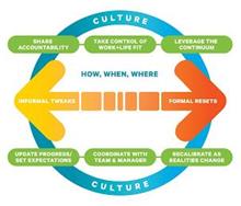 CULTURE SHARE ACCOUNTABILITY TAKE CONTROL OF WORK+LIFE FIT LEVERAGE THE CONTINUUM HOW, WHEN, WHERE INFORMAL TWEAKS FORMAL RESETS UPDATE PROGRESS/SET EXPECTATIONS COORDINATE WITH TEAM & MANAGER RECALIBRATE AS REALITIES CHANGE CULTURE