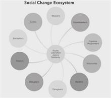 THE SOCIAL CHANGE ECOSYSTEM MAP WEAVERS EXPERIMENTERS FRONTLINE RESPONDERS VISIONARIES BUILDERS CAREGIVERS DISRUPTERS HEALERS STORYTELLERS GUIDES EQUITY LIBERATION JUSTICE SOLIDARITY