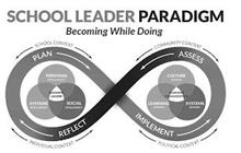 SCHOOL LEADER PARADIGM BECOMING WHILE DOING SCHOOL CONTEXT PLAN PERSONAL INTELLIGENCE LEARNING LEADER SYSTEMS INTELLIGENCE SOCIAL INTELLIGENCE REFLECT INDIVIDUAL CONTEXT COMMUNITY CONTEXT ASSESS CULTURE DOMAIN LEARNING ORGANIZATION LEARNING DOMAIN SYSTEMS DOMAIN IMPLEMENT POLITICAL CONTEXT