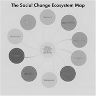 THE SOCIAL CHANGE ECOSYSTEM MAPEQUITY LIBERATION JUSTICE SOLIDARITY WEAVERS EXPERIMENTERS FRONTLINE RESPONDERS VISIONARIES BUILDERS CAREGIVERS DISRUPTERS HEALERS STORYTELLERS GUIDES