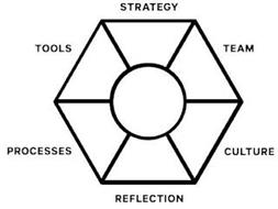 STRATEGY TEAM CULTURE REFLECTION PROCESSES TOOLS