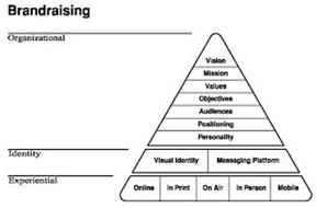 BRANDRAISING ORGANIZATIONAL VISION MISSION VALUES OBJECTIVES AUDIENCES POSITIONING PERSONALITY IDENTITY VISUAL IDENTITY MESSAGING PLATFORM EXPERIENTIAL ONLINE IN PRINT ON AIR IN PERSON MOBILE