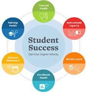 STUDENT SUCCESS OPTIMIZE DEGREE VELOCITY FINANCIAL HEALTH INSTRUCTIONAL CAPACITY INFRASTRUCTURE ENROLLMENT HEALTH SCHEDULE REFINEMENT PATHWAY HEALTH
