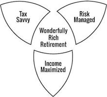 WONDERFULLY RICH RETIREMENT TAX SAVVY RISK MANAGED INCOME MAXIMIZED