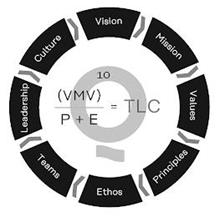 VISION MISSION VALUES PRINCIPLES ETHOS TEAMS LEADERSHIP CULTURE Q (VMV) 10 P + E = TLC