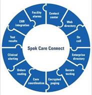 SPOK CARE CONNECT CONTACT CENTER WEB DIRECTORY ON CALL ENTERPRISE DIRECTORY SECURE TEXTING ENCRYPTED PAGING CARE COORDINATION ORDERS ROUTING CLINICAL ALERTING TEST RESULTS EHR INTEGRATION FACILITY ALARMS
