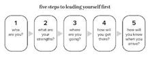 FIVE STEPS TO LEADING YOURSELF FIRST 1 WHO ARE YOU? 2 WHAT ARE YOUR STRENGTHS? 3 WHERE ARE YOU GOING? 4 HOW WILL YOU GET THERE? 5 HOW WILL YOU KNOW WHEN YOU ARRIVE?